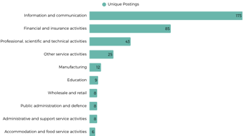 Industries Hiring Cloud Professionals Uk 2026