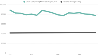 Average Salary Cloud Uk