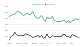 Live Postings