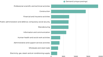 Industries Hiring Project Managers UK 2026