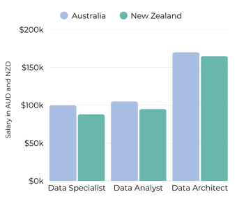 Data Analyst Salaries ANZ September 2026
