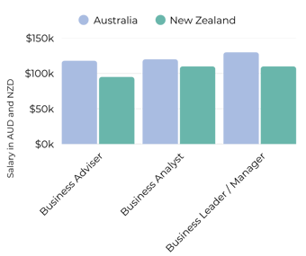 Business Analysis Salaries ANZ September 2026
