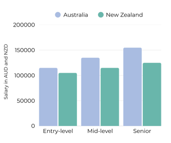 Cloud Anz Salaries 2026 (1)