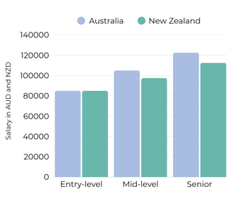 Data Analyst Salaries ANZ April 2026