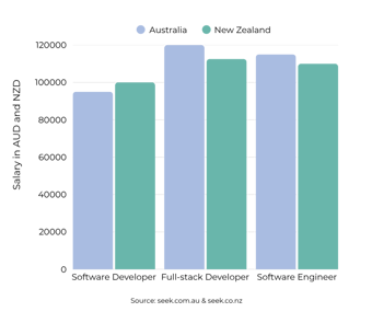 Software Developer Salaries Anz 2026