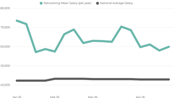 Networking Average Salary Uk 2026
