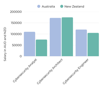 Cybersecurity Salaries ANZ 2026