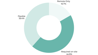 Working Patterns For Code Professionals Uk