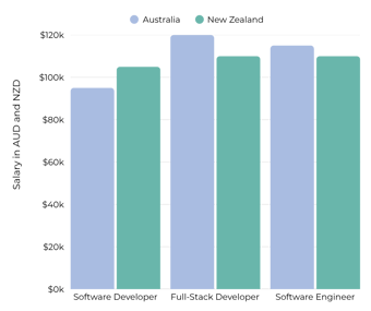 Software Developer Salaries Anz September 2026