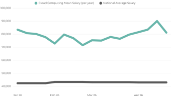 Average Salary Cloud Uk 2026