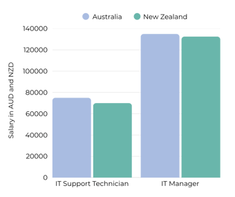 IT Salaries Anz 2026