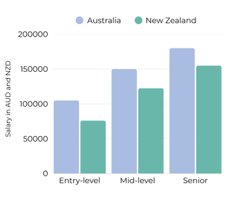 Project Management Salaries ANZ 2026