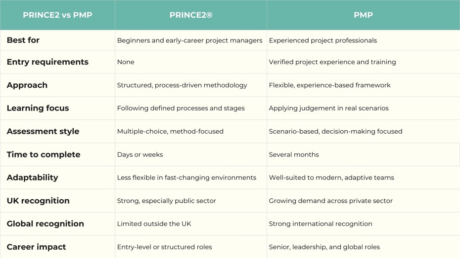 Prince2 vs PMP: Which Qualification Should You Choose?