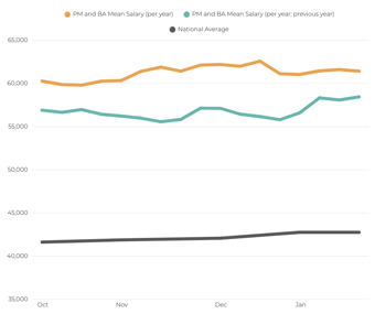 Project Management Salary Insights 2026