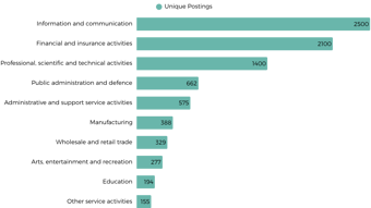 Industries Hiring Software Developers Uk 2026