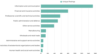 Industries Hiring Cloud Professionals Uk
