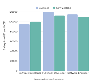 Software Developer Salaries Anz 2026