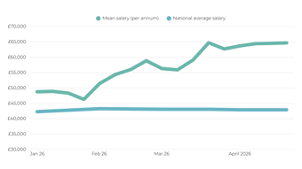 Average Salary IT And Cyber Workers May 2026