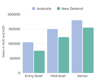 Project Management Salaries Anz 2026 (1)