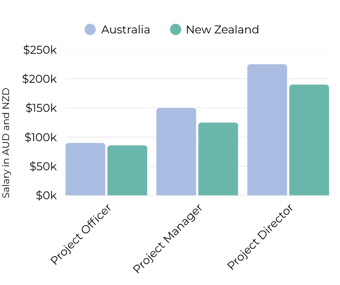 Project Manager Average Salary ANZ September 2026