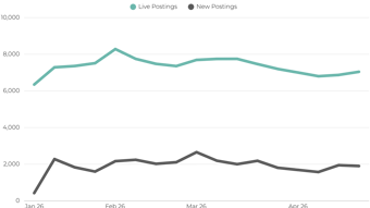 Live Job Postings Coding UK