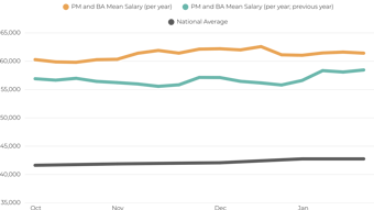 Average Salary Project Manager UK