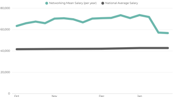 Computer Networking Salary Uk