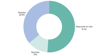 Working Patterns (4)