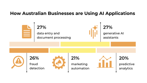 An infographic showing how Australian businesses are using AI. 27% for data entry and document processing, 27% for generative AI assistants, 26% for fraud detection, 21% for marketing automation and 20% for predictive analytics.