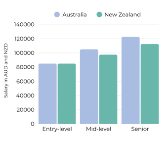 Data Analyst Salaries Anz April 2026 (1)