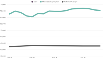 Code And Software Development Mean Salary UK 2026