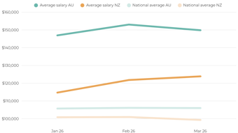 Business Analyst Salary 2026 ANZ
