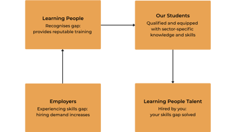 Learning People Talent Employer Portal (1)