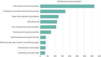 Industries Hiring Network Professionals Uk