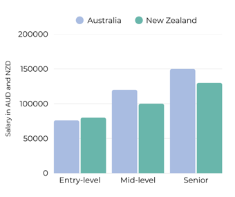 Business Analysis Salaries Anz 2026