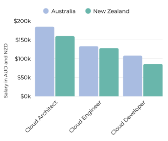 Cloud ANZ Salaries September 2026 (1)