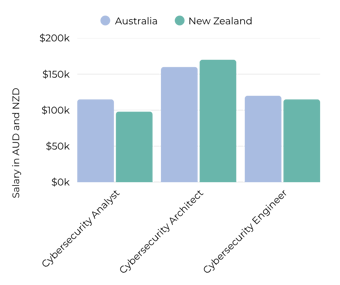 Cybersecurity Salaries ANZ September 2026