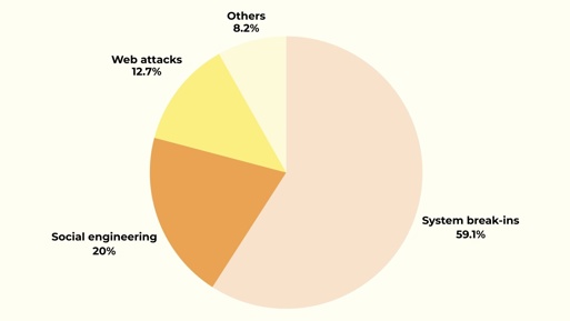 A pie chart showing the breakdown of different types of social engineering cyber attack.