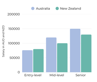 Business Analysis Salaries ANZ 2026