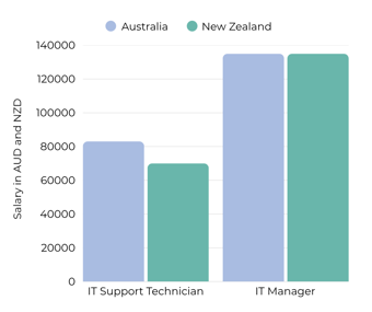IT Salaries Anz 2026