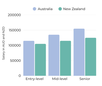 Cloud Anz Salaries 2026