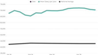Code And Software Development Mean Salary UK 2026
