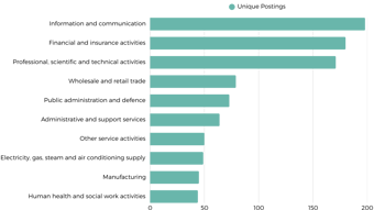 Industries Hiring Data Professionals Uk