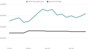 Data Salaries Uk 2026